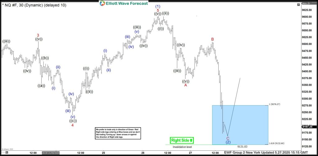 Nasdaq Futures: Buying dips in Elliott Wave Blue Box