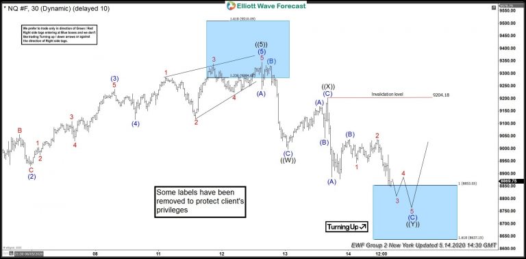 NASDAQ: Reacted Strongly From Elliott Wave Blue Box Area