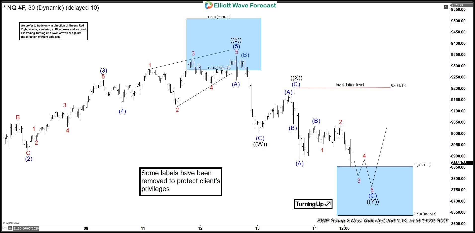 NASDAQ: Reacted Strongly From Elliott Wave Blue Box Area