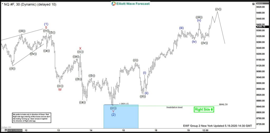 NASDAQ: Reacted Strongly From Elliott Wave Blue Box Area