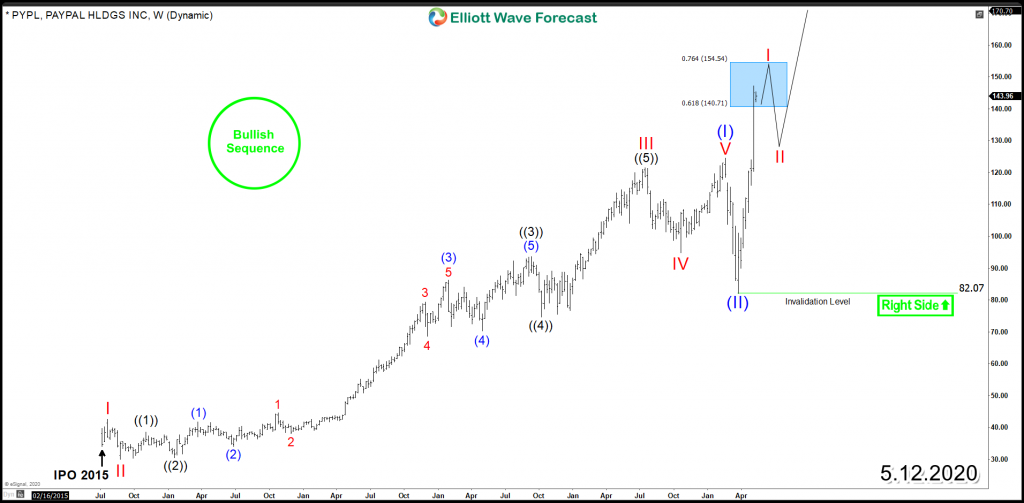 PYPL Weekly 5.12.2020