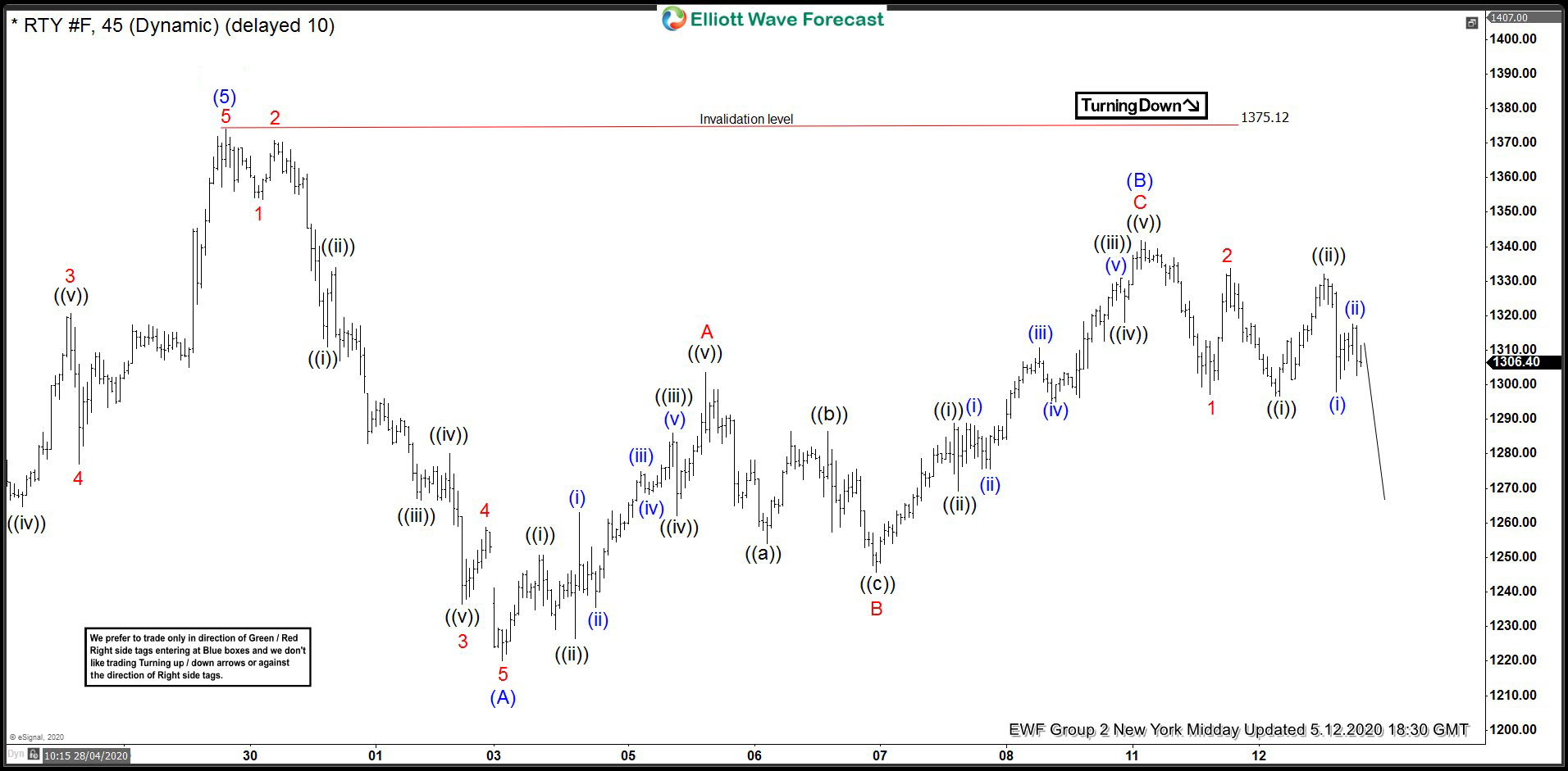 RTY_F (Russell 2000) Forecasting The Bounce From Blue Box