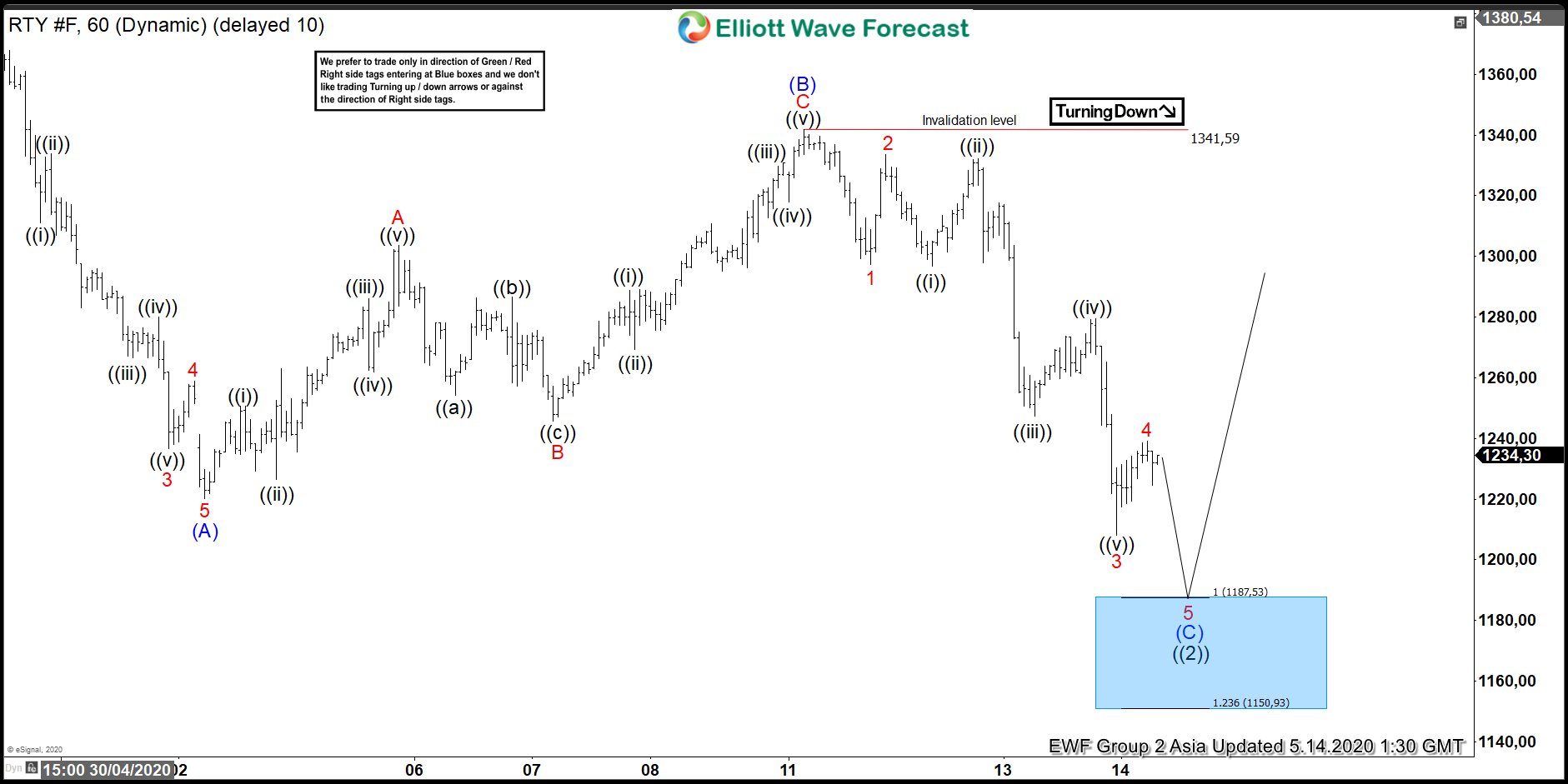 Elliott Wave View: Russell 2000 (RTY) Reaching Short Term Support