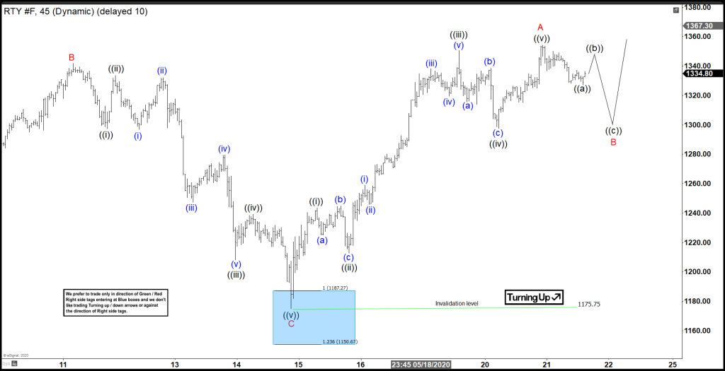 RTY_F (Russell 2000) Forecasting The Bounce From Blue Box