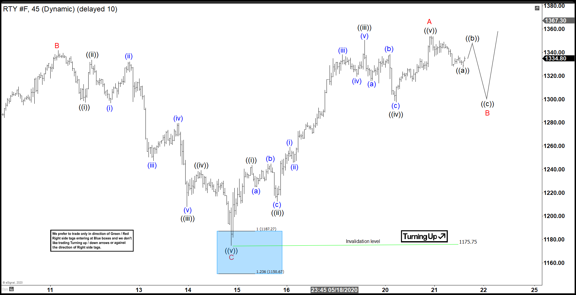 RTY_F (Russell 2000) Forecasting The Bounce From Blue Box