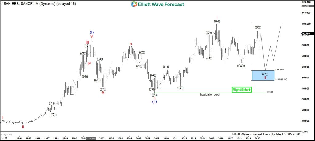 $SAN : Sanofi Shows Monthly Bullish Structure