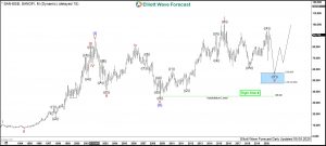 Sanofi Elliott Wave Monthly Chart