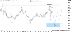 Sanofi Elliott Wave Weekly Chart