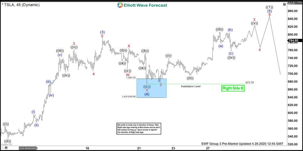 Tesla Elliott Wave View: Buying The Wave Four Pullback