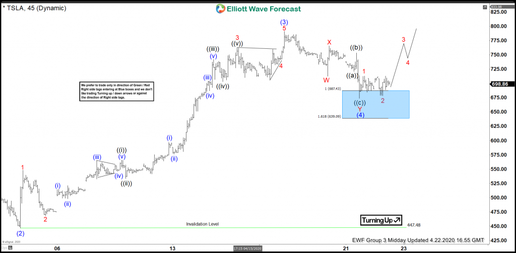 Tesla Elliott Wave View: Buying The Wave Four Pullback