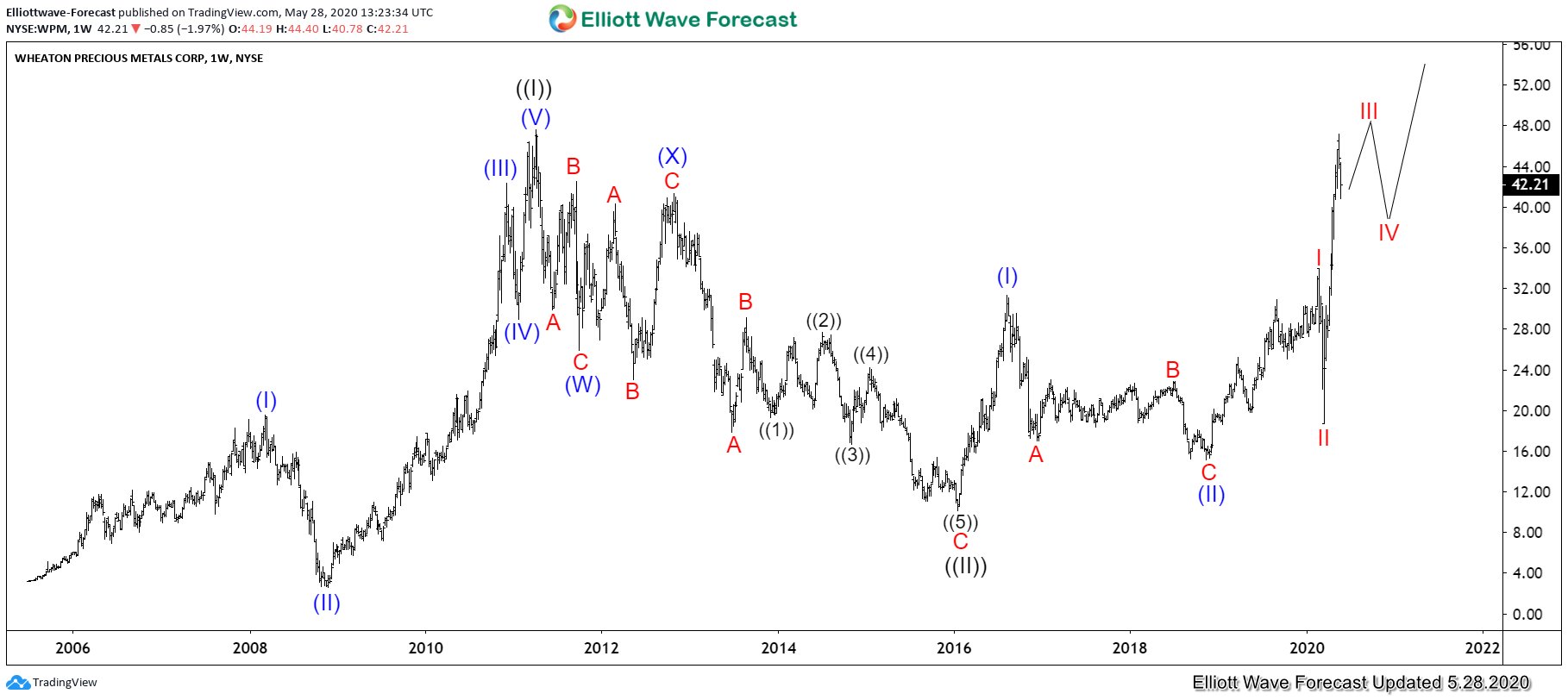 Wheaton Precious Metals (WPM) on Verge of Major Bullish Breakout