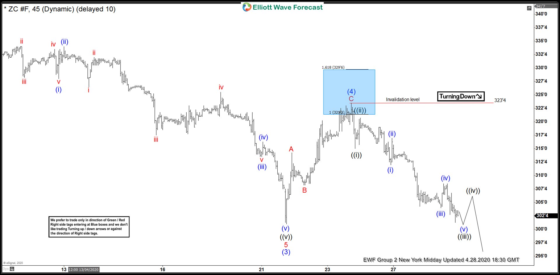 ZC_F 28 April 1 Hour Midday Elliott Wave Analysis