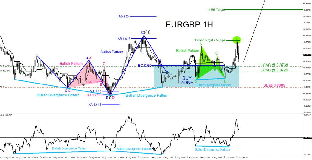 EURGBP, trading, forex, elliottwave, technical analysis, market patterns, AidanFX