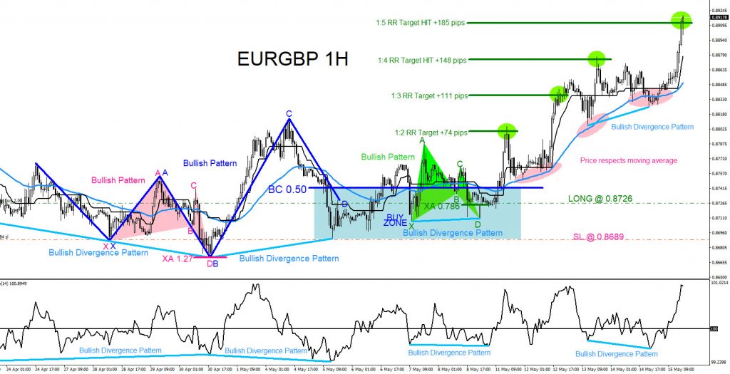 EURGBP, trading, forex, elliottwave, technical analysis, market patterns, AidanFX