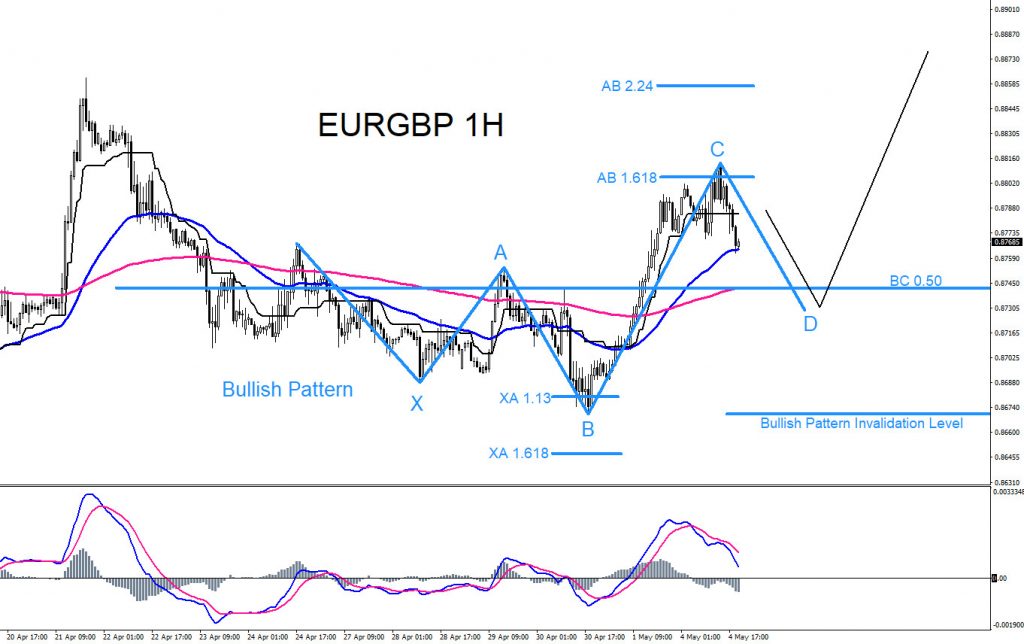 EURGBP, trading, forex, elliottwave, technical analysis, market patterns, AidanFX