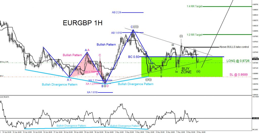 EURGBP, trading, forex, elliottwave, technical analysis, market patterns, AidanFX