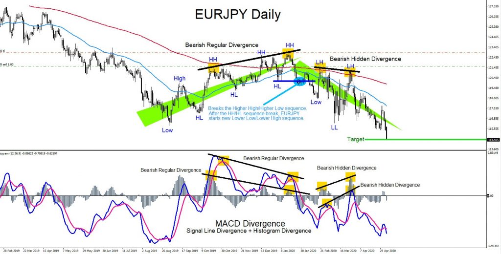EURJPY, elliottwave, trading, market pattern, divergence, AidanFX, technical analysis, forex