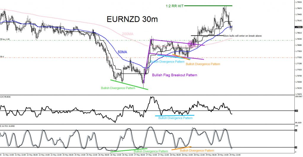 EURNZD, forex, trading, bullish market pattern, elliottwave, @AidanFX