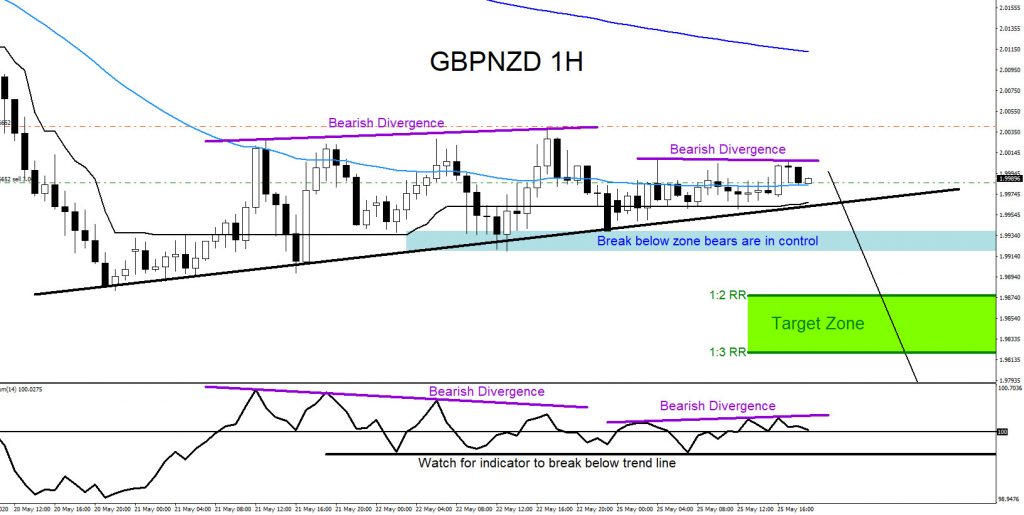 GBPNZD, forex, trading, bearish market pattern, elliottwave, @AidanFX