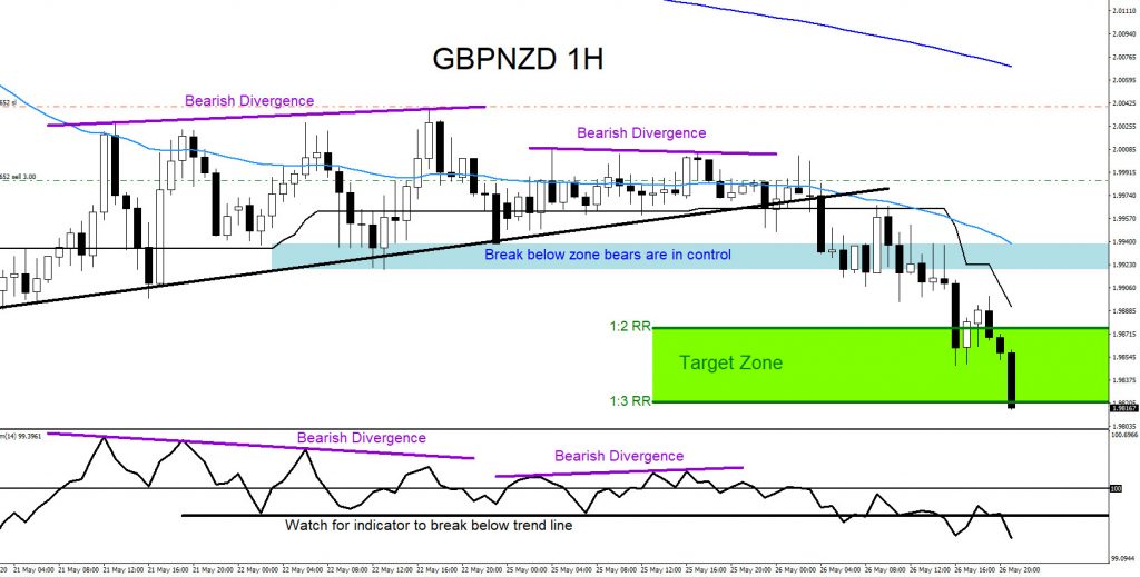 GBPNZD, forex, trading, elliottwave, bearish market patterns, @AidanFX