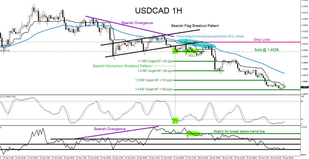 USDCAD, trading, forex, elliottwave, technical analysis, market patterns, AidanFX