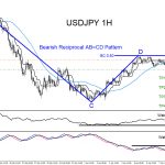 USDJPY : Calling the April 2020 Move Lower