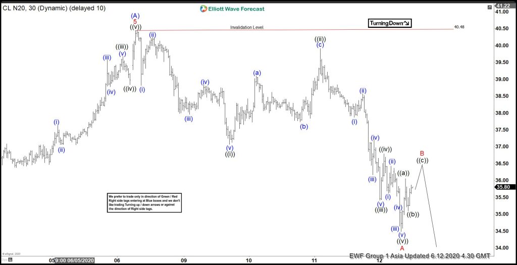 Elliott Wave View: Oil Ended Cycle from April Low