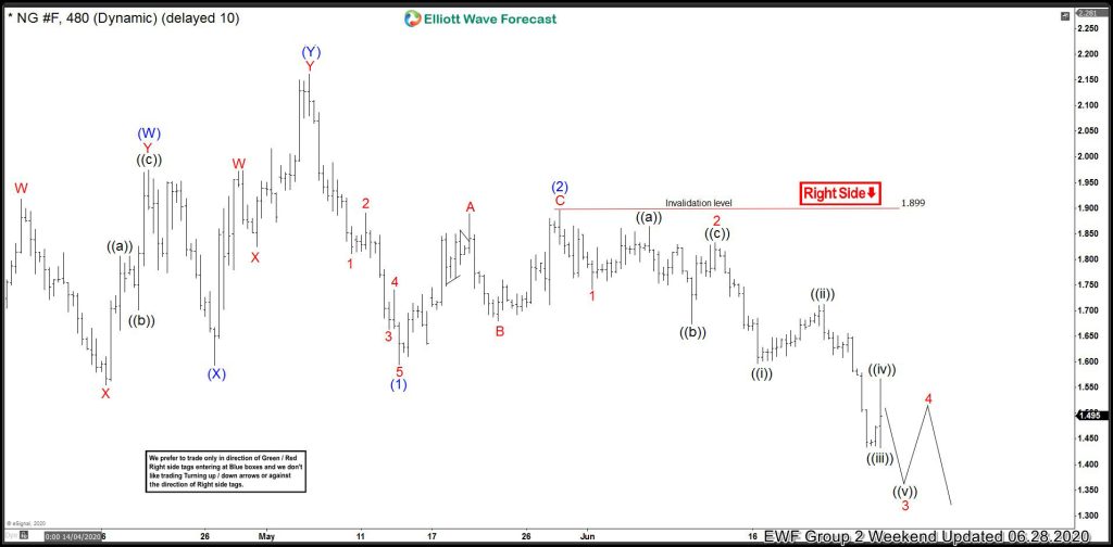 Natural Gas (NG_F) Continue To Resume Lower