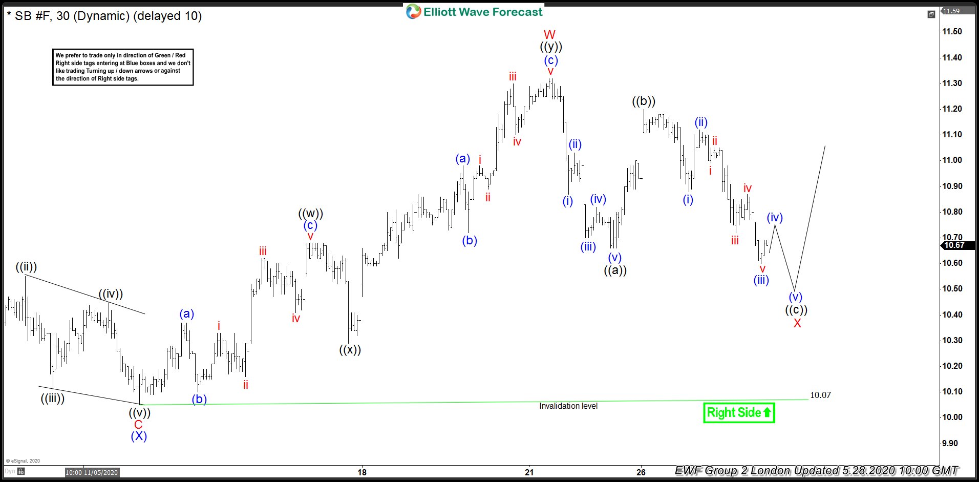 SUGAR ( $SB_F ) Forecasting The Rally After Elliott Wave Zig Zag