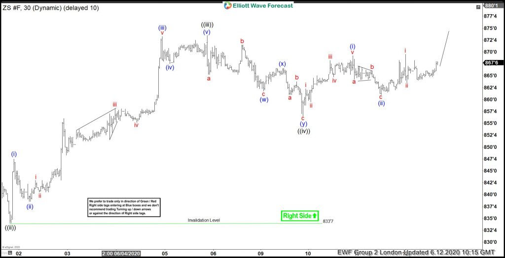 ZS_F (Soybean): Forecasting The Path Higher