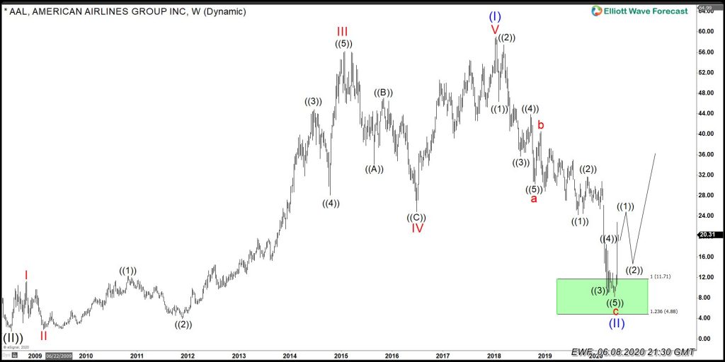 American Airlines Weekly Chart