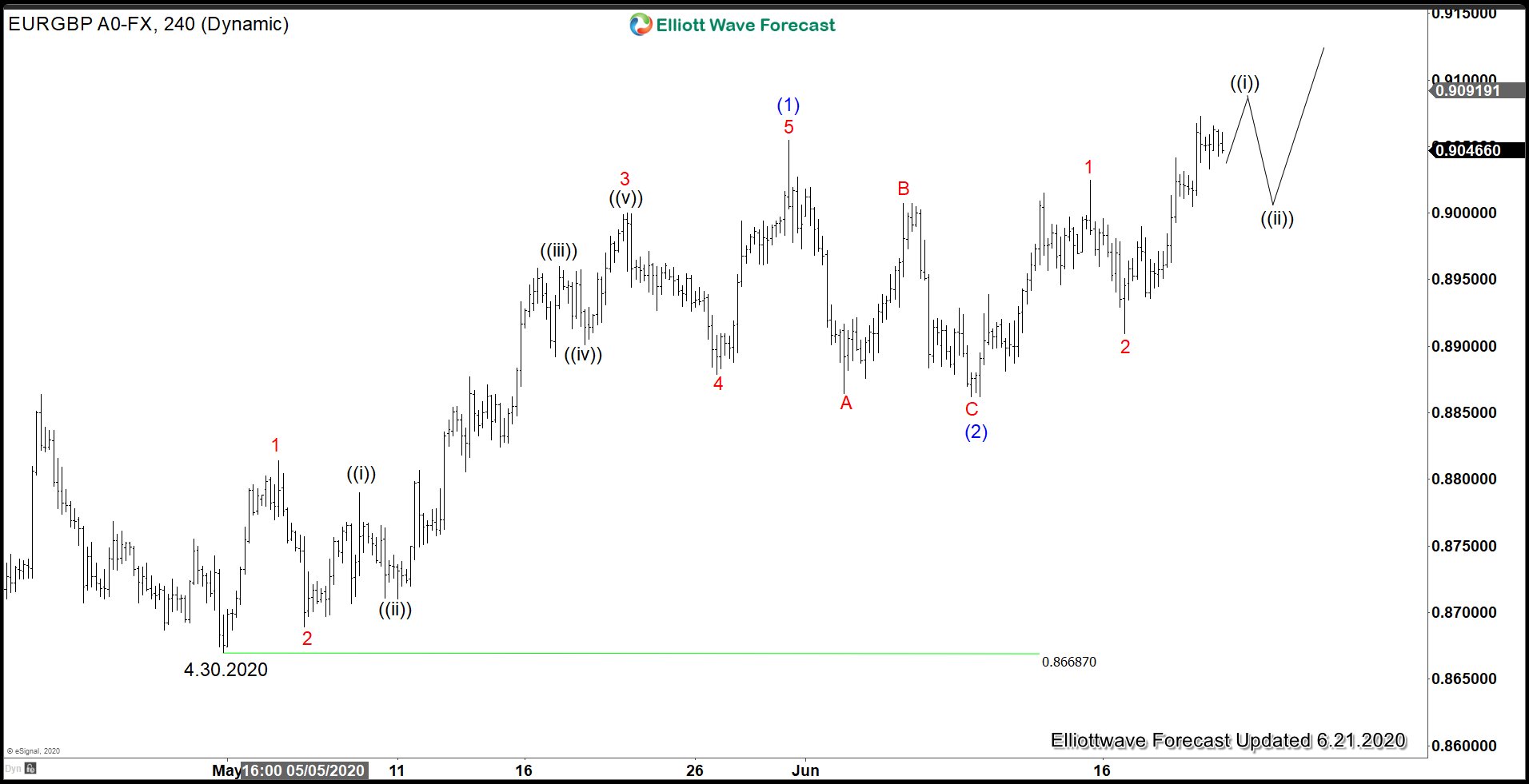 Bullish Sequence in EURGBP Favors More Upside