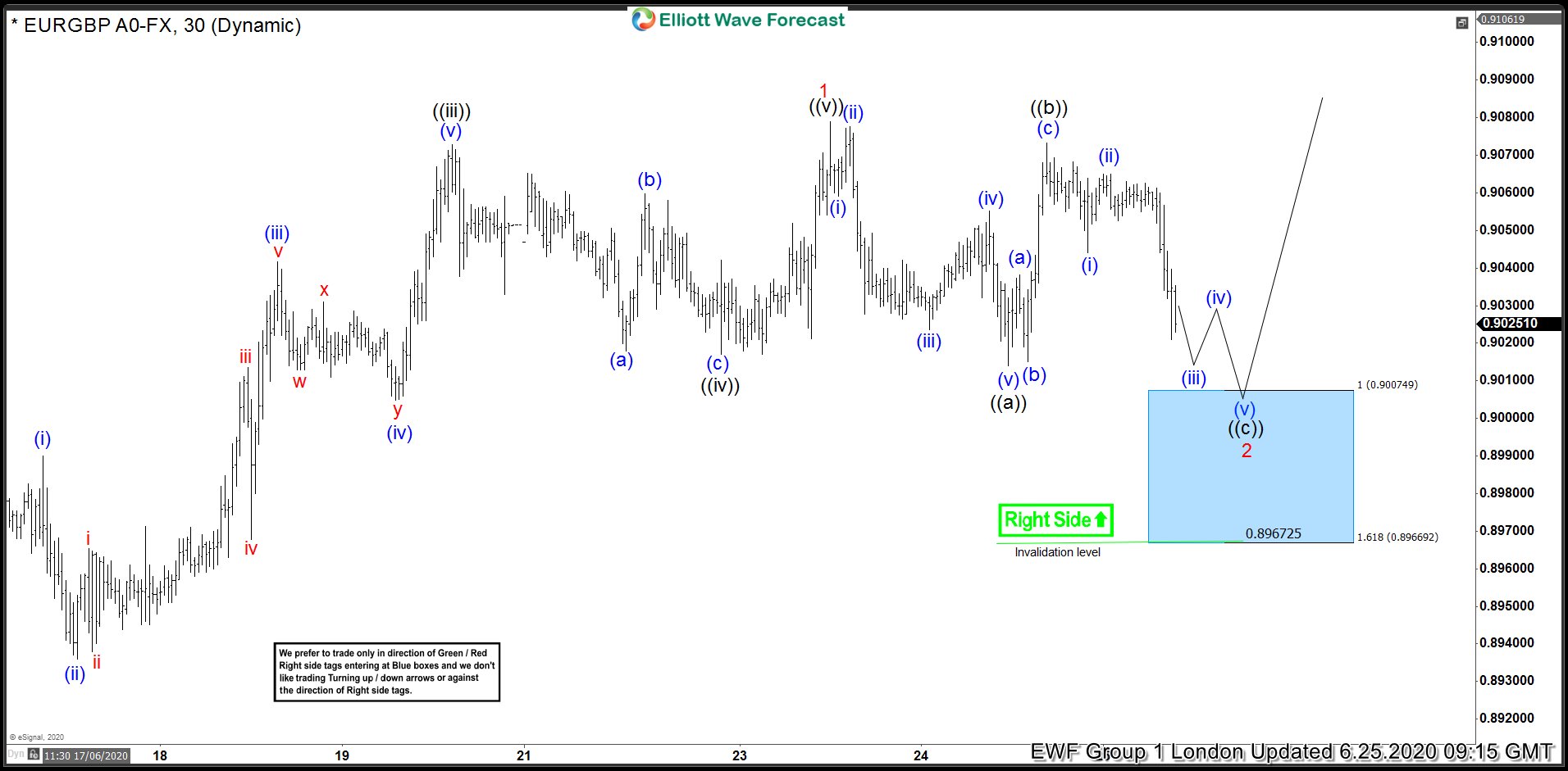 EURGBP Resume Higher After Buyers Appear At Blue Box Area