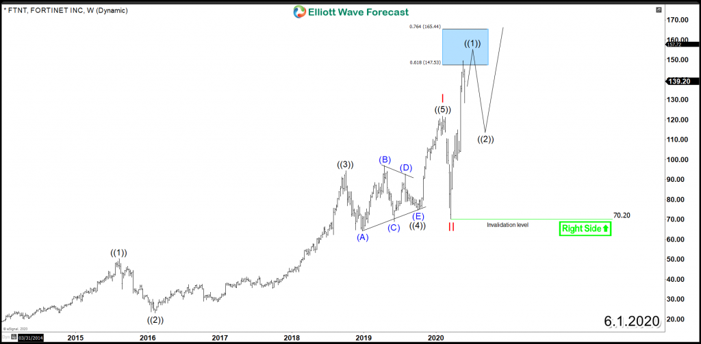 Fortinet FTNT Weekly 6.1.2020