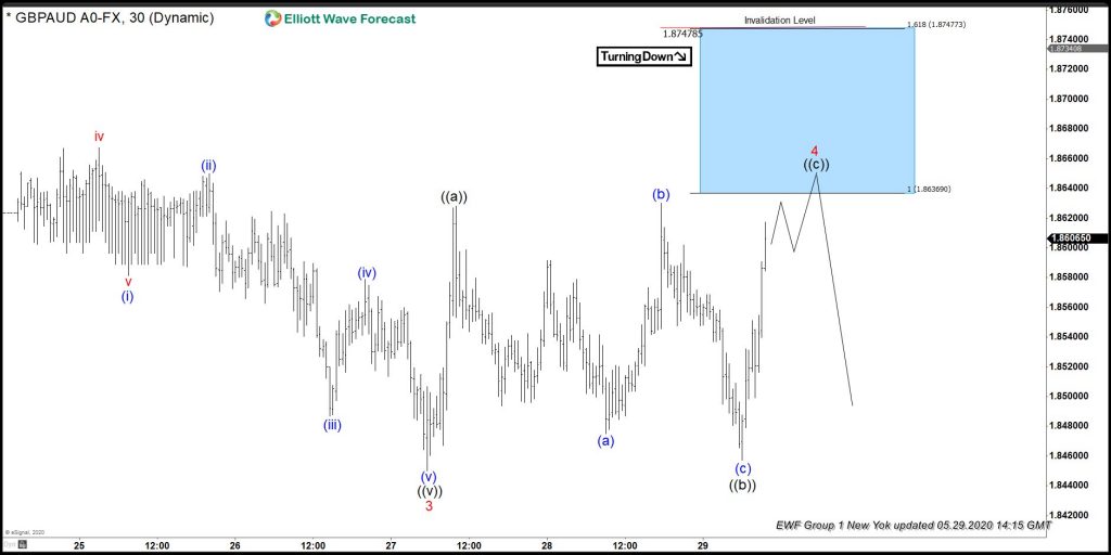 GBPAUD: Saw Sellers At The Elliott Wave Blue Box Area