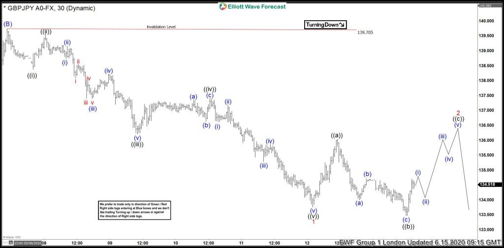 GBPJPY Forecasting The Decline After Elliott Wave Flat
