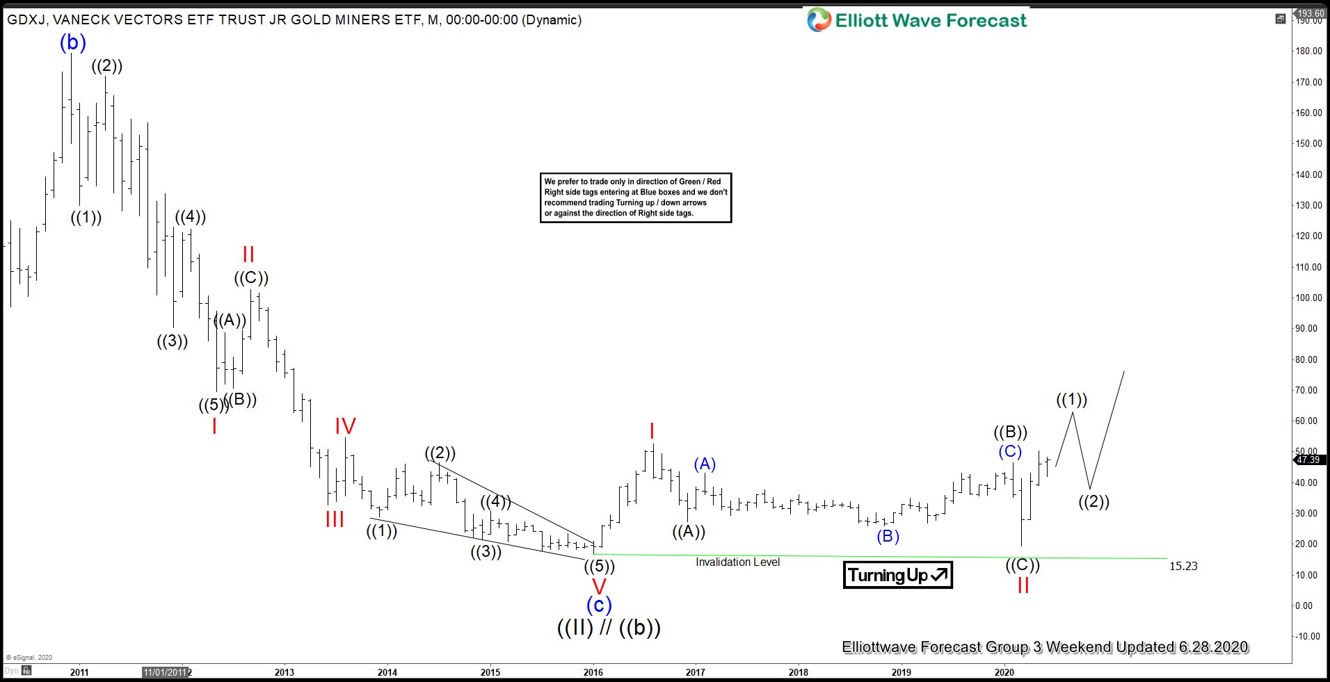 Bullish Breakout in GDXJ (Gold Miners Juniors) Imminent