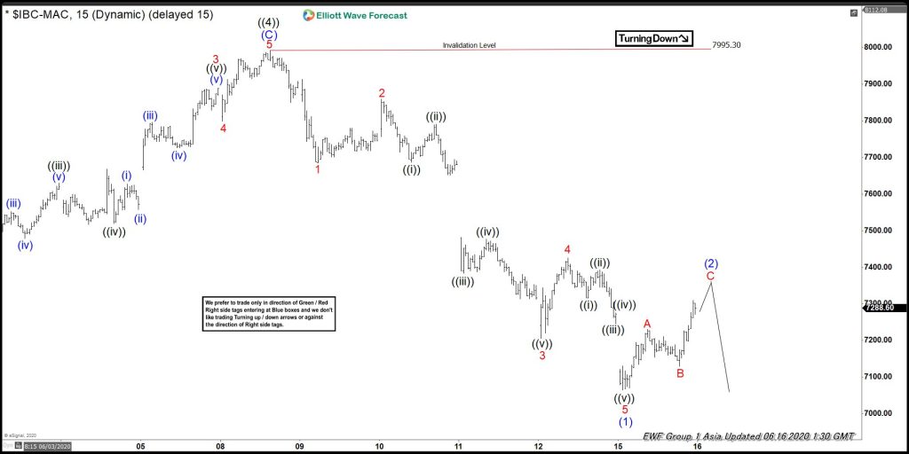 Elliott Wave View: IBEX Has Turned Lower