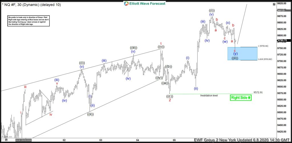 NASDAQ (NQ_F) Bounced Higher From Blue Box To All Time High