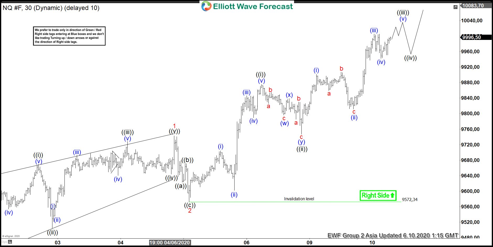 Elliott Wave View: Nasdaq Broke to All-Time High