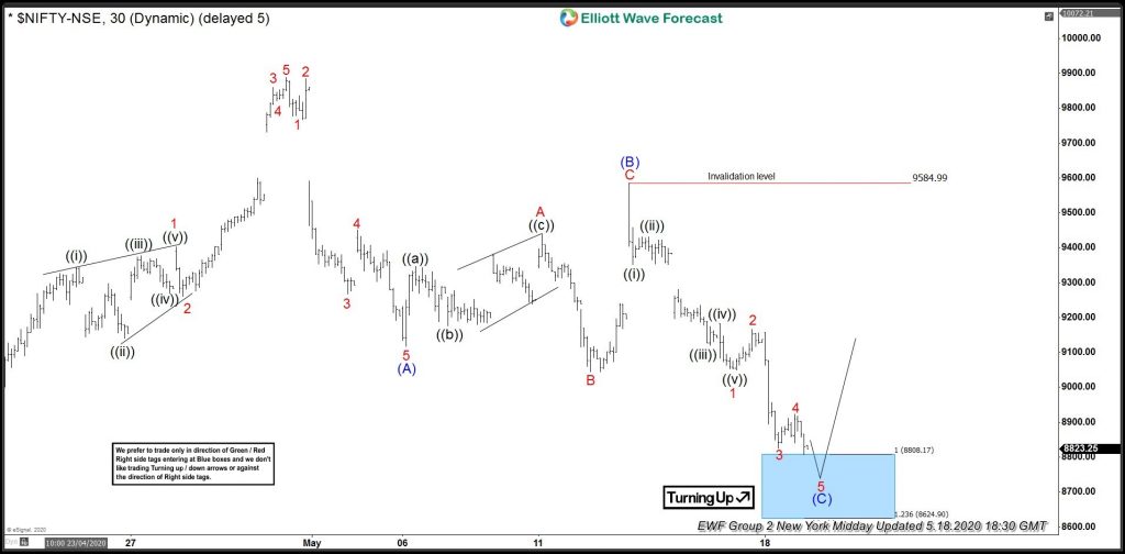 Nifty Reacting Higher Perfectly From Blue Box Area