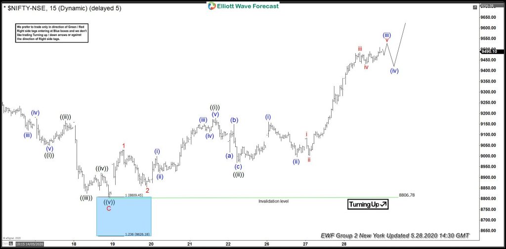 Nifty Reacting Higher Perfectly From Blue Box Area