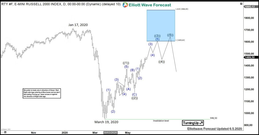 More Upside For RTY_F (Russell 2000) In The Near Term