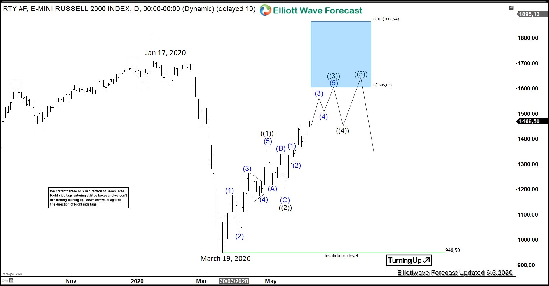 More Upside For RTY_F (Russell 2000) In The Near Term