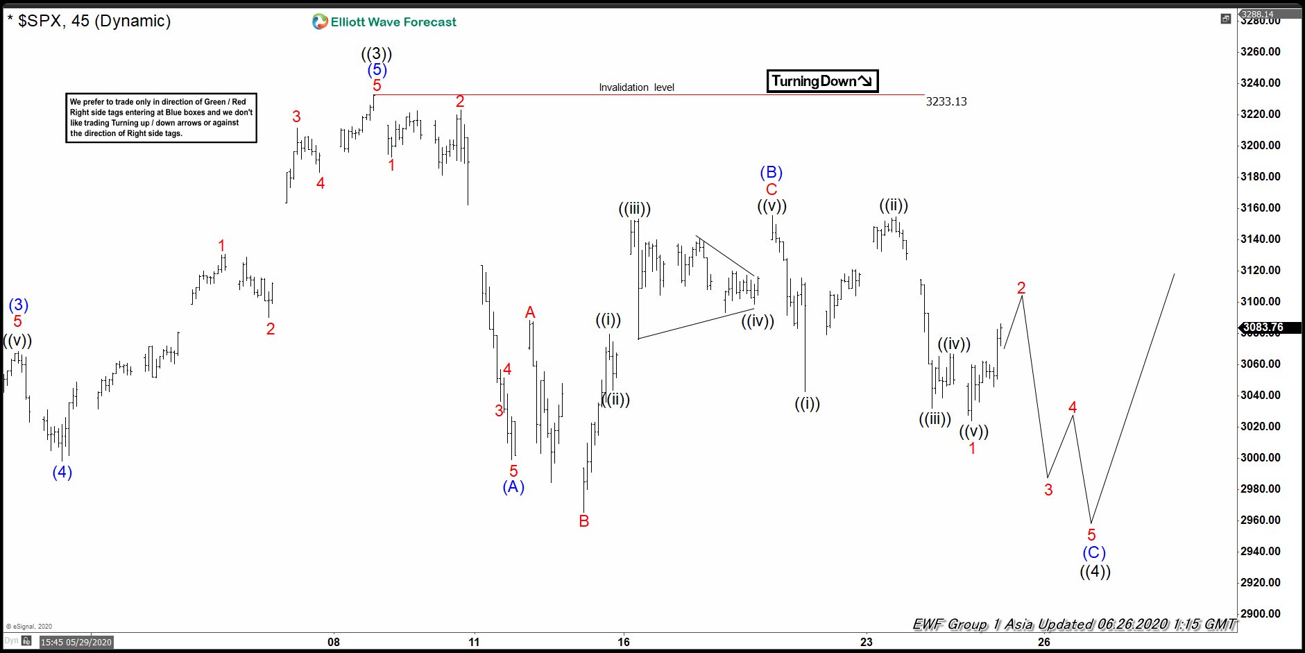 Elliott Wave View: SPX Resumes Correction Lower