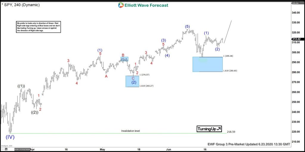 SPY Elliott Wave View: Ready To Resume Higher?