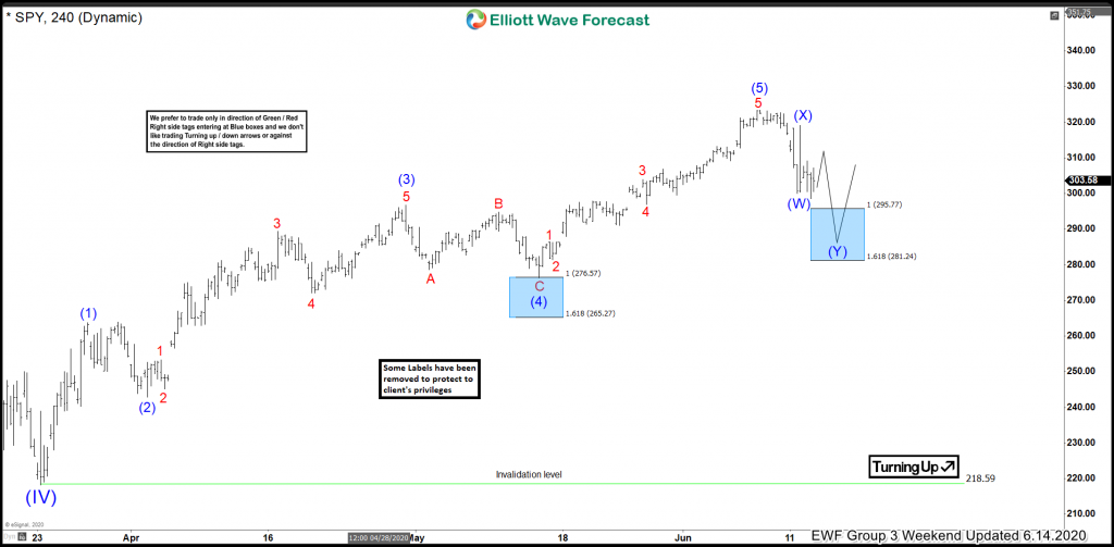 SPY Elliott Wave View: Ready To Resume Higher?