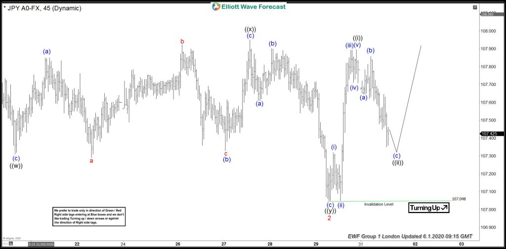 USDJPY: Forecasting the Rally Based on Elliott Wave Structure
