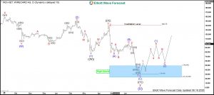 Wirecard Elliott Wave Daily