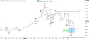 Wirecard Elliott Wave Weekly